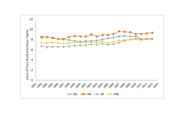 Figure 1: Litres of Pure Alcohol Sold per Capita