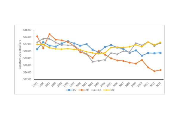 Figure 2: Revenue per Litre of Absolute Alcohol Sold