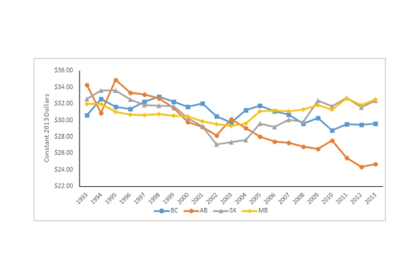 ﻿Figure 2: Revenue per Litre of Absolute Alcohol Sold