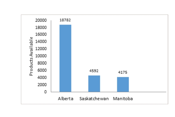 Figure 4: Product Selection by Province