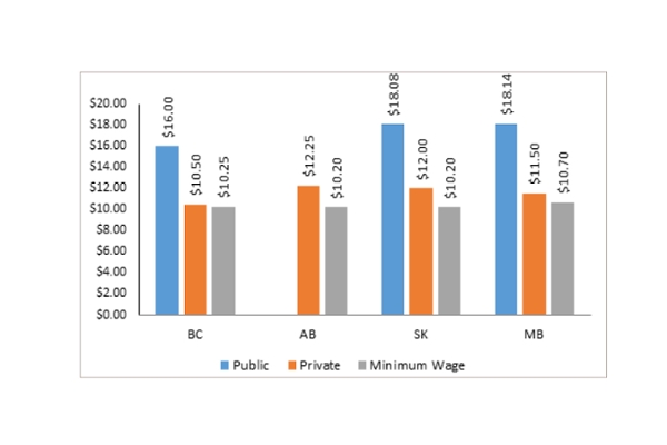 Figure 5: Wages in Alcohol Retailing 2015