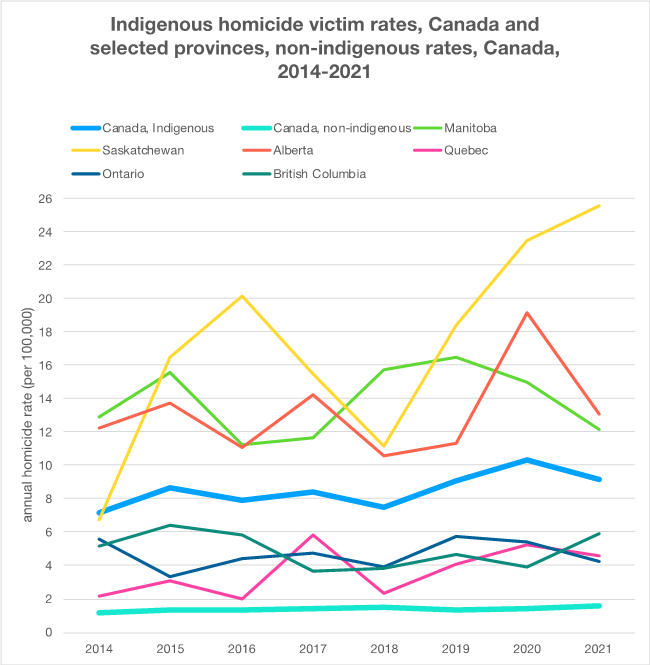 Source: Statistics Canada. 2022. Table 35-10-0156-01 
