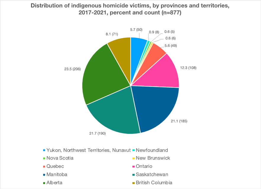 Source: Statistics Canada. 2022. Table 35-10-0156-01 