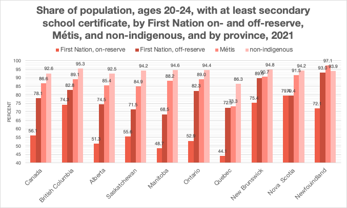 Source: Statistics Canada, Table 98-10-0420-01