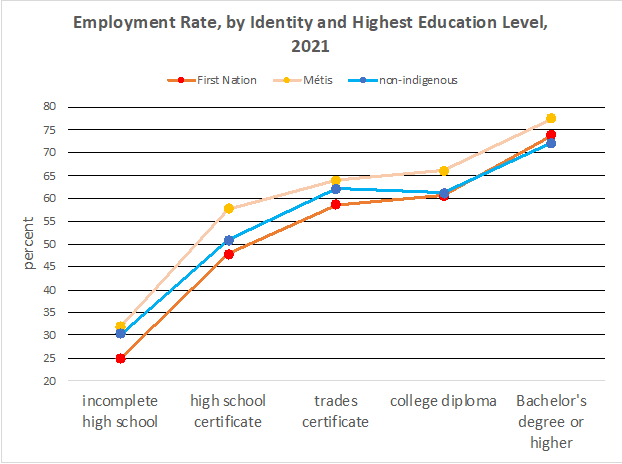 Note: First Nation statistics refer to those on- and off-reserve. Employment rate refers to those ages 15 and older.   Source: Statistics Canada 98-10-0451-01 