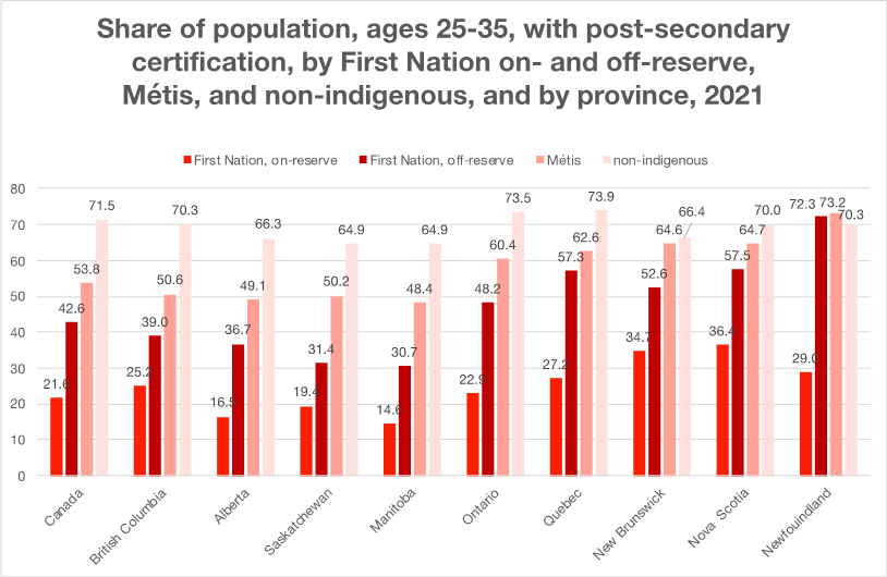 Source: Statistics Canada, Table 98-10-0420-01
