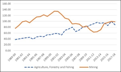 Source Australian Bureau of Statistics (2018).