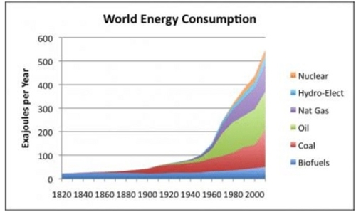 World Energy Consumption (1820-2000) by Source, Based on Vaclav Smil Book [Smil V. - Energy Transitions: History, Requirements and Prospects. Santa Barbara, CA, 2010] estimates, together with BP Statistical Data for 1965 and subsequent years.
