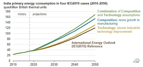 Source: U.S. Energy Information Administration, International Energy Outlook 2019