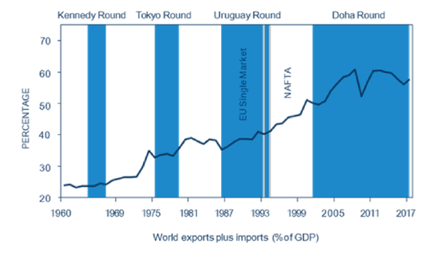 Source: Catherine Mann in Bretton Woods @75 Compendium, 2019. Data from WorldBank EU = European Union; NAFTA = North American Free Trade Agreement