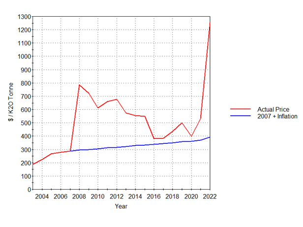 Reference: For each year, the price is calculated as “Value of Mineral Sales” divided by “Volume of Mineral Sales” for potash from Saskatchewan Bureau of Statistics, Economic Review 2022, Excel tables. Inflation is Saskatchewan’s “Consumer Price Index” from the same source. 