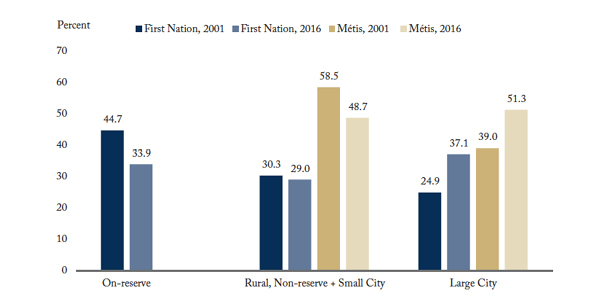 Note: For both censuses, the definition of large city is a census agglomeration with a population above 100,000 at the time of the census. In 2001, the rural, non-reserve category was more restrictive and the large city category more expansive than in 2016. In the 2001 census, the rural, non-reserve category included respondents in rural areas and towns with a population below 1,000; in the 2016 census, it included rural areas and towns below 10,000 population.  Source: interactive tables of 2001 and 2016 Census.