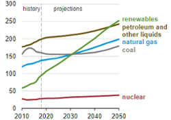 Source: U.S. Energy Information Administration, International Outlook 2019