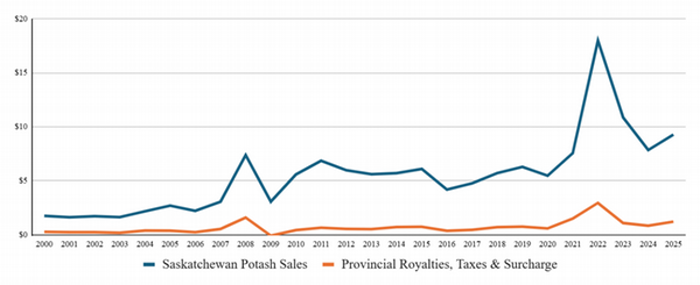 Saskatchewan potash sales