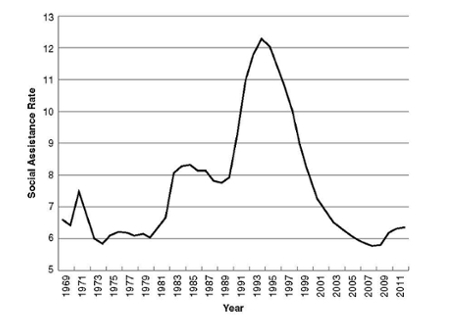 Source: “The Social Assistance Rate, Canada, 1969–2012,” (pp. 55) from “An Overview of Social Assistance Trends in Canada,” by Ronald Kneebone and Katherine White, from Welfare Reform in Canada: Provincial Social Assistance in Comparative Perspective, edited by Daniel Béland and Pierre-Marc Daigneault © University of Toronto Press 2015; Higher Education Division.  Reprinted with permission of the publisher.